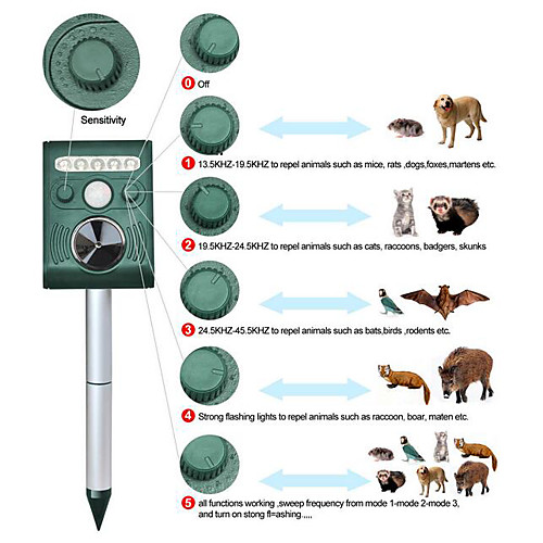 

Solar Ultrasonic Electronic Mouse Repellent Cat Repellent Dog Repellent Animal