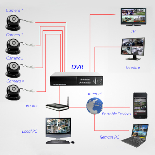 setting up a cctv system